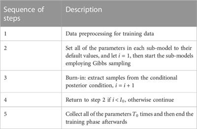 Research on identification of server energy consumption characteristics via dirichlet max-margin factor analysis similarity preservation model